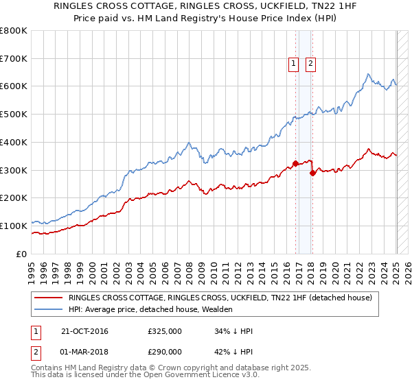 RINGLES CROSS COTTAGE, RINGLES CROSS, UCKFIELD, TN22 1HF: Price paid vs HM Land Registry's House Price Index