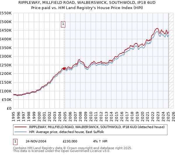 RIPPLEWAY, MILLFIELD ROAD, WALBERSWICK, SOUTHWOLD, IP18 6UD: Price paid vs HM Land Registry's House Price Index