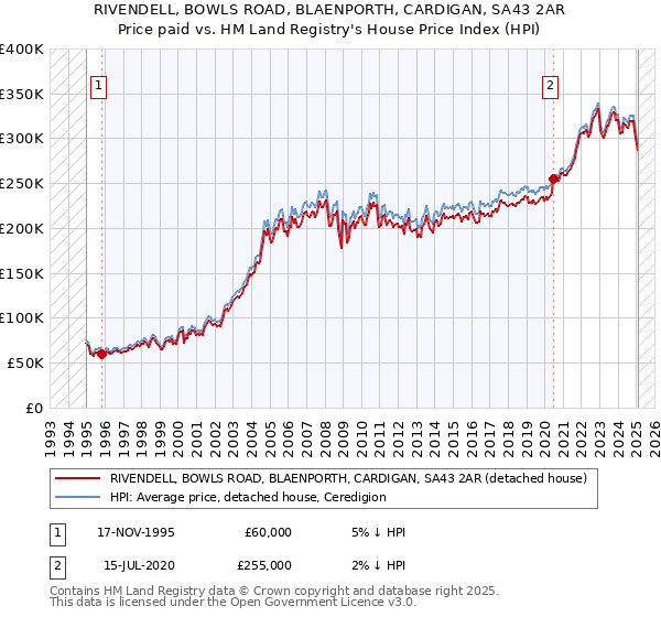 RIVENDELL, BOWLS ROAD, BLAENPORTH, CARDIGAN, SA43 2AR: Price paid vs HM Land Registry's House Price Index
