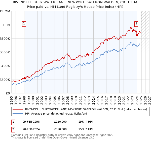 RIVENDELL, BURY WATER LANE, NEWPORT, SAFFRON WALDEN, CB11 3UA: Price paid vs HM Land Registry's House Price Index