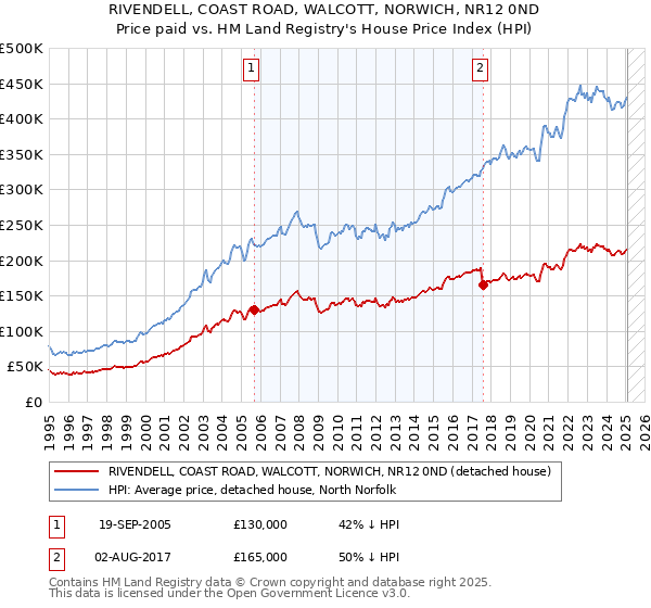 RIVENDELL, COAST ROAD, WALCOTT, NORWICH, NR12 0ND: Price paid vs HM Land Registry's House Price Index