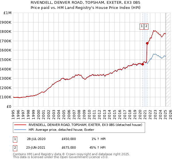 RIVENDELL, DENVER ROAD, TOPSHAM, EXETER, EX3 0BS: Price paid vs HM Land Registry's House Price Index