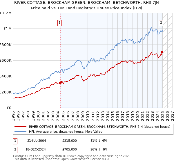 RIVER COTTAGE, BROCKHAM GREEN, BROCKHAM, BETCHWORTH, RH3 7JN: Price paid vs HM Land Registry's House Price Index
