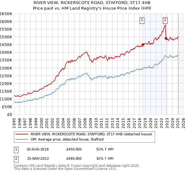 RIVER VIEW, RICKERSCOTE ROAD, STAFFORD, ST17 4HB: Price paid vs HM Land Registry's House Price Index