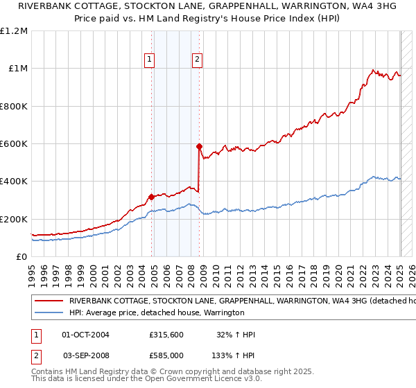 RIVERBANK COTTAGE, STOCKTON LANE, GRAPPENHALL, WARRINGTON, WA4 3HG: Price paid vs HM Land Registry's House Price Index