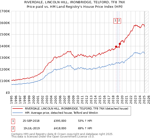 RIVERDALE, LINCOLN HILL, IRONBRIDGE, TELFORD, TF8 7NX: Price paid vs HM Land Registry's House Price Index