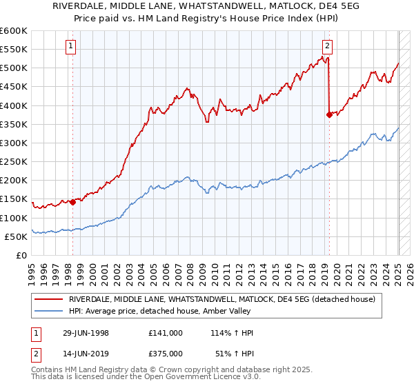 RIVERDALE, MIDDLE LANE, WHATSTANDWELL, MATLOCK, DE4 5EG: Price paid vs HM Land Registry's House Price Index