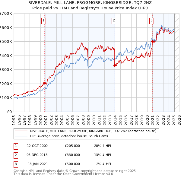 RIVERDALE, MILL LANE, FROGMORE, KINGSBRIDGE, TQ7 2NZ: Price paid vs HM Land Registry's House Price Index
