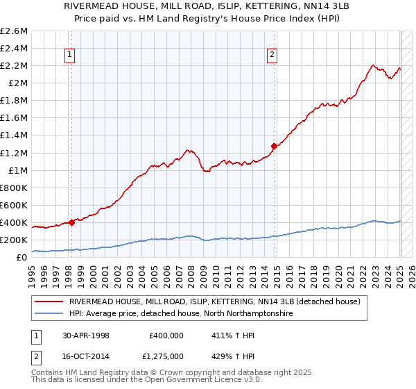 RIVERMEAD HOUSE, MILL ROAD, ISLIP, KETTERING, NN14 3LB: Price paid vs HM Land Registry's House Price Index
