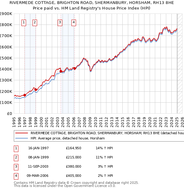 RIVERMEDE COTTAGE, BRIGHTON ROAD, SHERMANBURY, HORSHAM, RH13 8HE: Price paid vs HM Land Registry's House Price Index