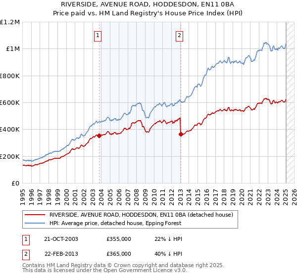 RIVERSIDE, AVENUE ROAD, HODDESDON, EN11 0BA: Price paid vs HM Land Registry's House Price Index