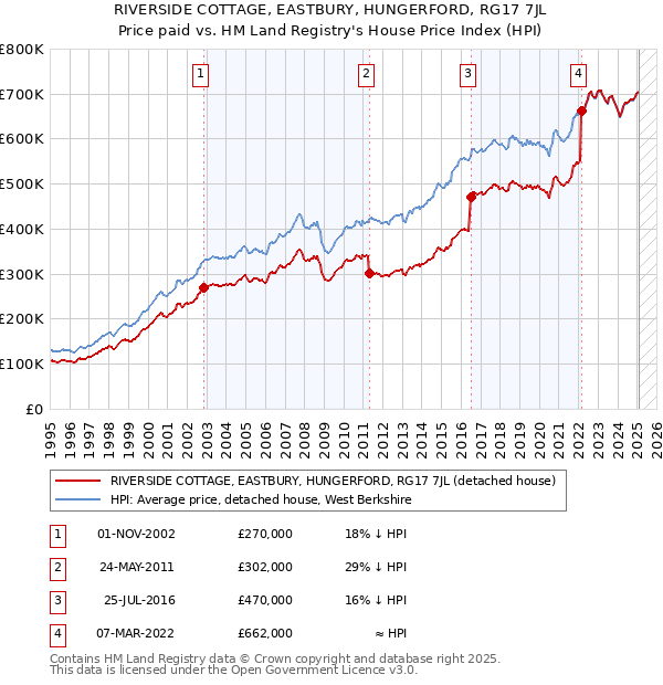 RIVERSIDE COTTAGE, EASTBURY, HUNGERFORD, RG17 7JL: Price paid vs HM Land Registry's House Price Index