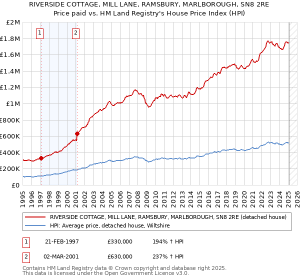 RIVERSIDE COTTAGE, MILL LANE, RAMSBURY, MARLBOROUGH, SN8 2RE: Price paid vs HM Land Registry's House Price Index