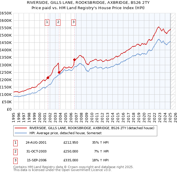 RIVERSIDE, GILLS LANE, ROOKSBRIDGE, AXBRIDGE, BS26 2TY: Price paid vs HM Land Registry's House Price Index