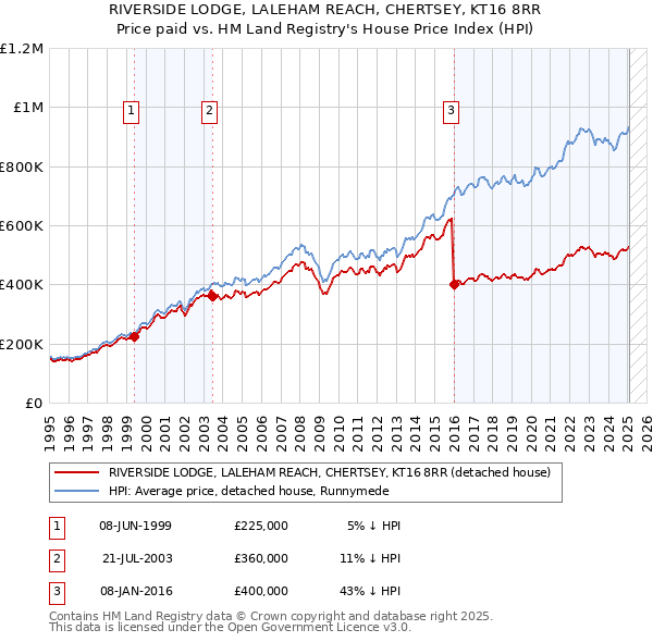 RIVERSIDE LODGE, LALEHAM REACH, CHERTSEY, KT16 8RR: Price paid vs HM Land Registry's House Price Index