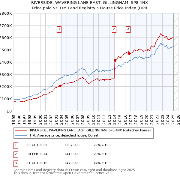 RIVERSIDE, WAVERING LANE EAST, GILLINGHAM, SP8 4NX: Price paid vs HM Land Registry's House Price Index
