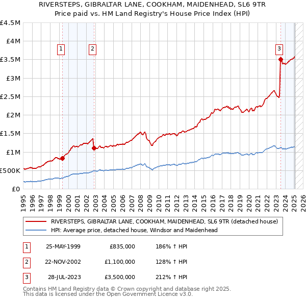RIVERSTEPS, GIBRALTAR LANE, COOKHAM, MAIDENHEAD, SL6 9TR: Price paid vs HM Land Registry's House Price Index