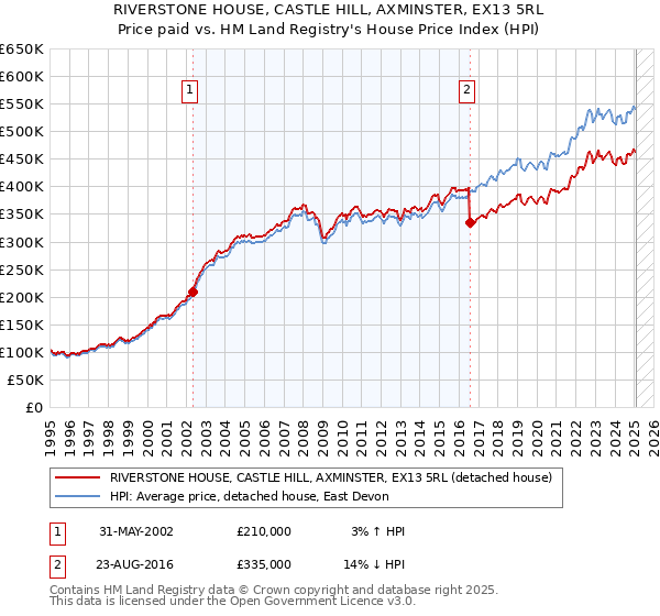 RIVERSTONE HOUSE, CASTLE HILL, AXMINSTER, EX13 5RL: Price paid vs HM Land Registry's House Price Index