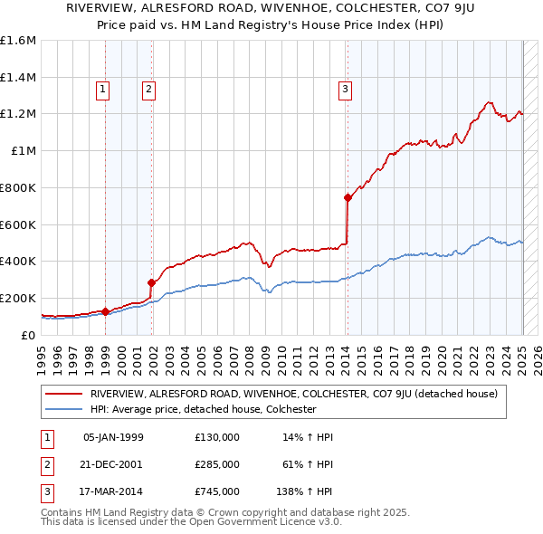 RIVERVIEW, ALRESFORD ROAD, WIVENHOE, COLCHESTER, CO7 9JU: Price paid vs HM Land Registry's House Price Index