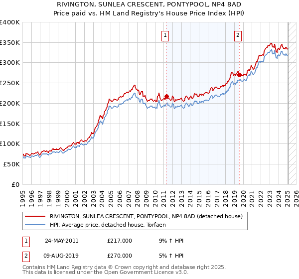 RIVINGTON, SUNLEA CRESCENT, PONTYPOOL, NP4 8AD: Price paid vs HM Land Registry's House Price Index