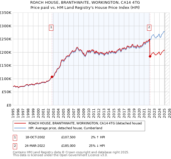ROACH HOUSE, BRANTHWAITE, WORKINGTON, CA14 4TG: Price paid vs HM Land Registry's House Price Index