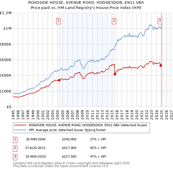 ROADSIDE HOUSE, AVENUE ROAD, HODDESDON, EN11 0BA: Price paid vs HM Land Registry's House Price Index