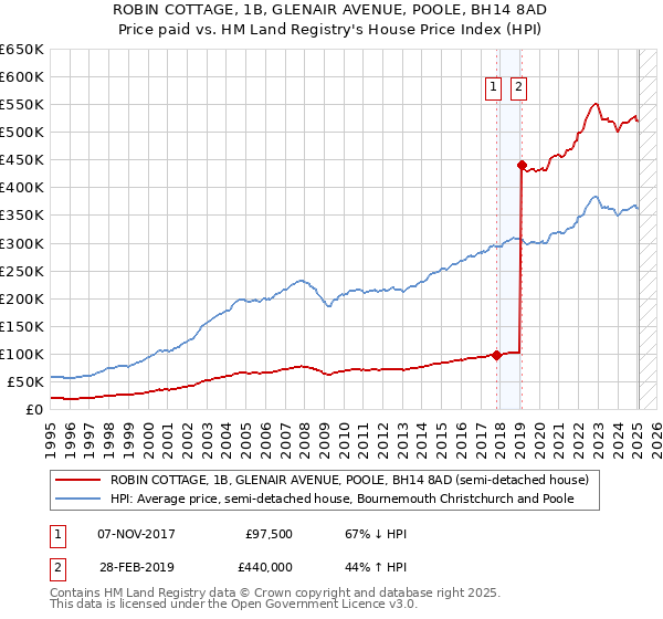 ROBIN COTTAGE, 1B, GLENAIR AVENUE, POOLE, BH14 8AD: Price paid vs HM Land Registry's House Price Index