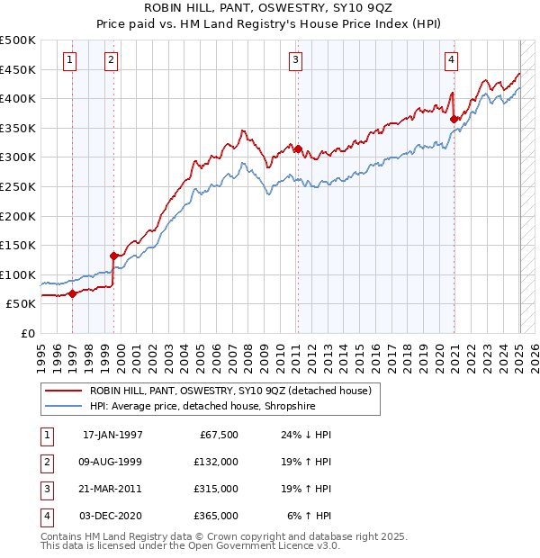 ROBIN HILL, PANT, OSWESTRY, SY10 9QZ: Price paid vs HM Land Registry's House Price Index