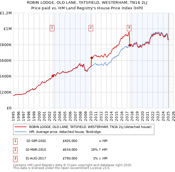 ROBIN LODGE, OLD LANE, TATSFIELD, WESTERHAM, TN16 2LJ: Price paid vs HM Land Registry's House Price Index