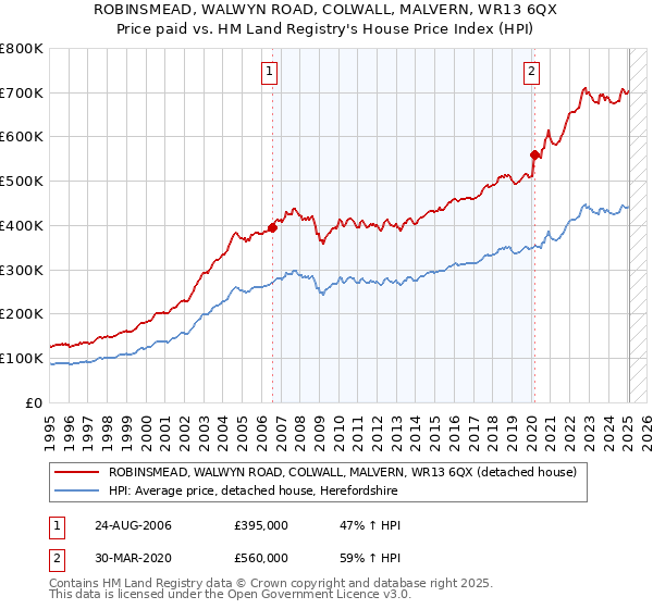 ROBINSMEAD, WALWYN ROAD, COLWALL, MALVERN, WR13 6QX: Price paid vs HM Land Registry's House Price Index