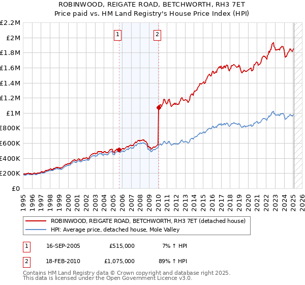 ROBINWOOD, REIGATE ROAD, BETCHWORTH, RH3 7ET: Price paid vs HM Land Registry's House Price Index