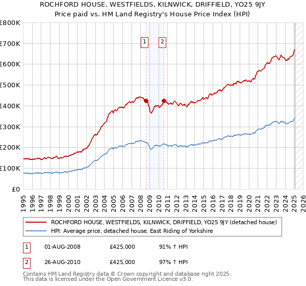 ROCHFORD HOUSE, WESTFIELDS, KILNWICK, DRIFFIELD, YO25 9JY: Price paid vs HM Land Registry's House Price Index