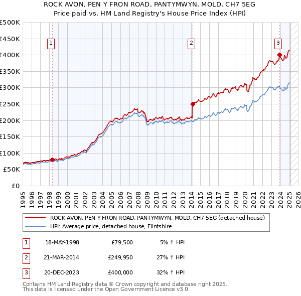 ROCK AVON, PEN Y FRON ROAD, PANTYMWYN, MOLD, CH7 5EG: Price paid vs HM Land Registry's House Price Index
