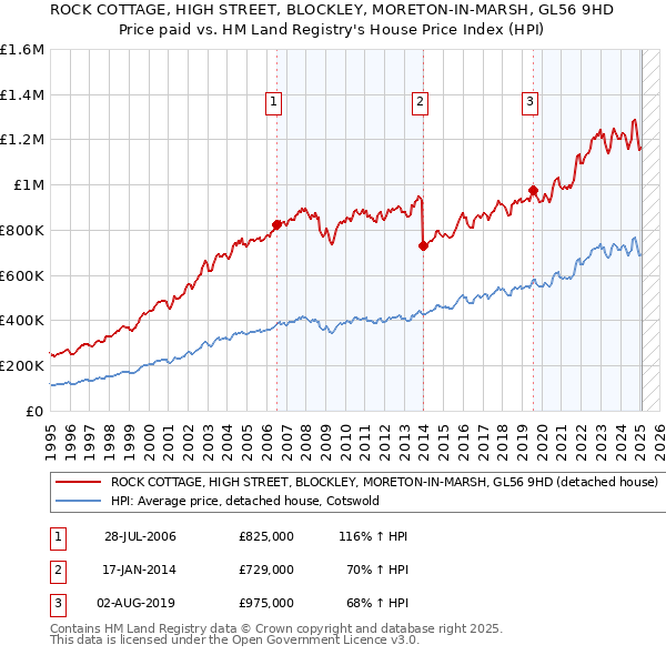 ROCK COTTAGE, HIGH STREET, BLOCKLEY, MORETON-IN-MARSH, GL56 9HD: Price paid vs HM Land Registry's House Price Index