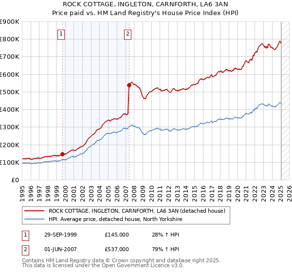 ROCK COTTAGE, INGLETON, CARNFORTH, LA6 3AN: Price paid vs HM Land Registry's House Price Index