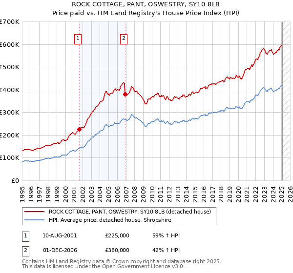 ROCK COTTAGE, PANT, OSWESTRY, SY10 8LB: Price paid vs HM Land Registry's House Price Index