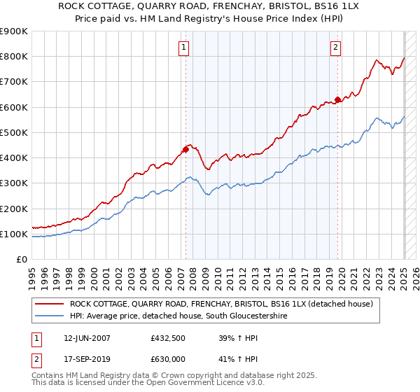 ROCK COTTAGE, QUARRY ROAD, FRENCHAY, BRISTOL, BS16 1LX: Price paid vs HM Land Registry's House Price Index