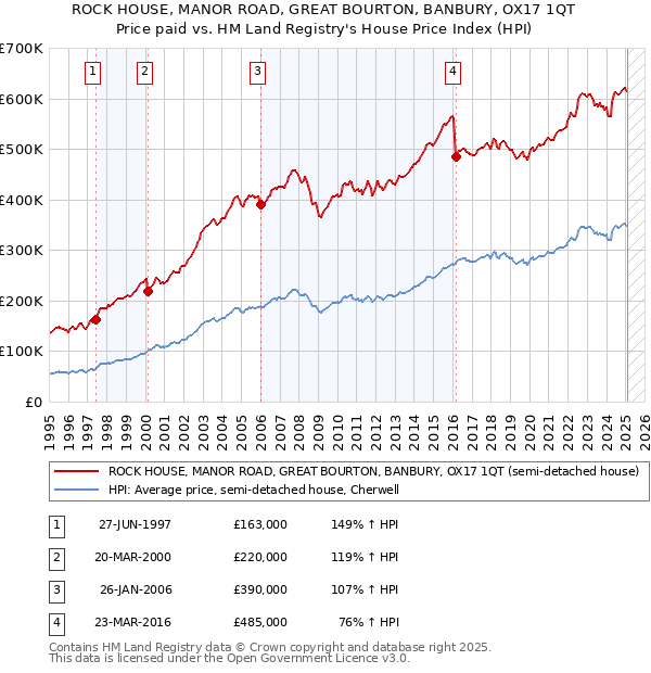 ROCK HOUSE, MANOR ROAD, GREAT BOURTON, BANBURY, OX17 1QT: Price paid vs HM Land Registry's House Price Index