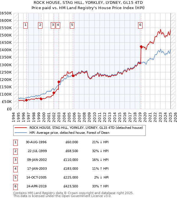 ROCK HOUSE, STAG HILL, YORKLEY, LYDNEY, GL15 4TD: Price paid vs HM Land Registry's House Price Index