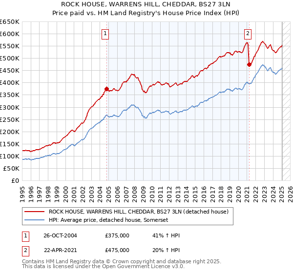 ROCK HOUSE, WARRENS HILL, CHEDDAR, BS27 3LN: Price paid vs HM Land Registry's House Price Index