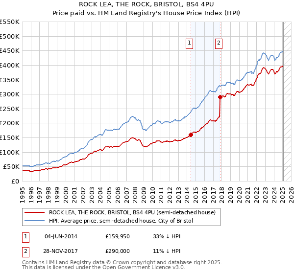 ROCK LEA, THE ROCK, BRISTOL, BS4 4PU: Price paid vs HM Land Registry's House Price Index