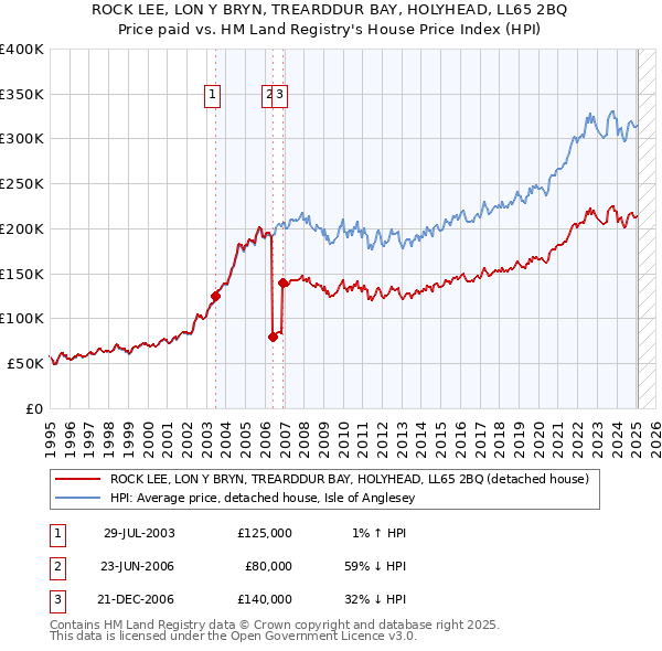 ROCK LEE, LON Y BRYN, TREARDDUR BAY, HOLYHEAD, LL65 2BQ: Price paid vs HM Land Registry's House Price Index
