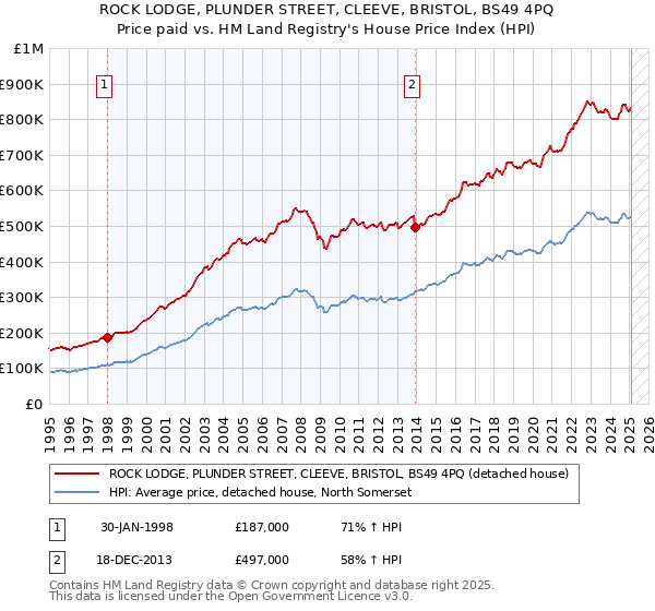 ROCK LODGE, PLUNDER STREET, CLEEVE, BRISTOL, BS49 4PQ: Price paid vs HM Land Registry's House Price Index