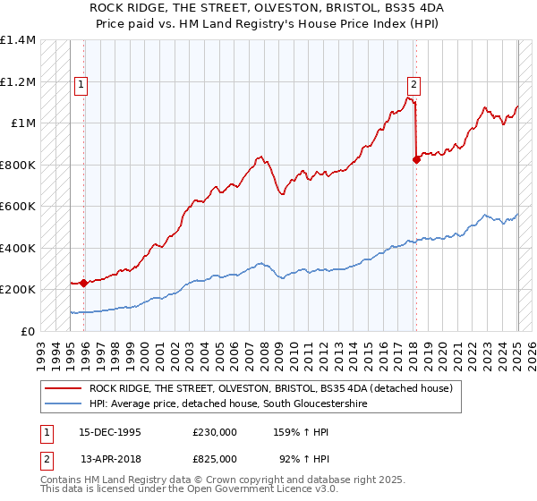 ROCK RIDGE, THE STREET, OLVESTON, BRISTOL, BS35 4DA: Price paid vs HM Land Registry's House Price Index