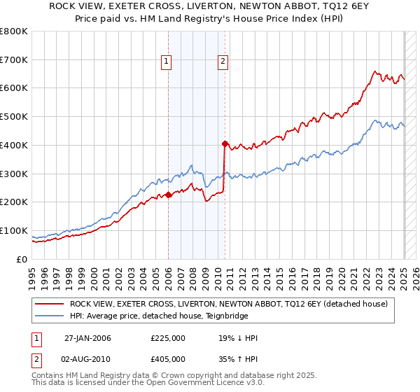 ROCK VIEW, EXETER CROSS, LIVERTON, NEWTON ABBOT, TQ12 6EY: Price paid vs HM Land Registry's House Price Index
