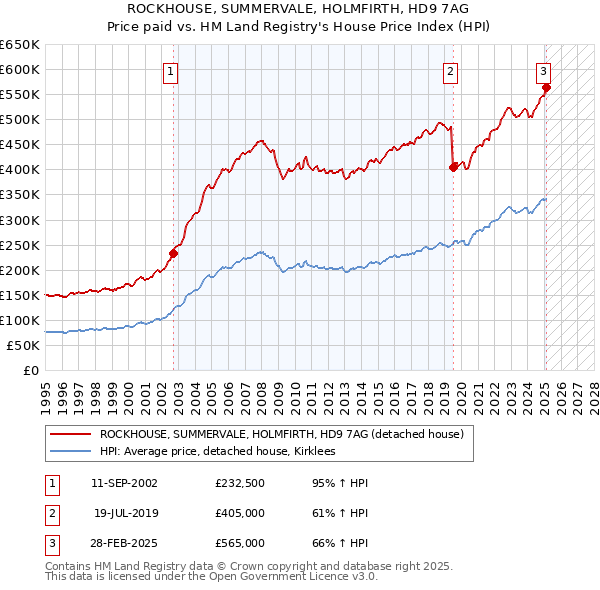 ROCKHOUSE, SUMMERVALE, HOLMFIRTH, HD9 7AG: Price paid vs HM Land Registry's House Price Index