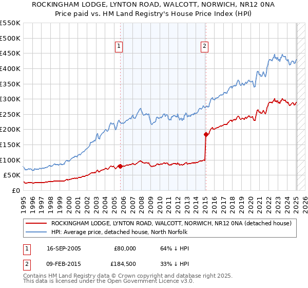 ROCKINGHAM LODGE, LYNTON ROAD, WALCOTT, NORWICH, NR12 0NA: Price paid vs HM Land Registry's House Price Index