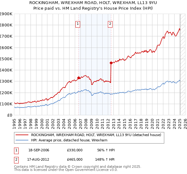 ROCKINGHAM, WREXHAM ROAD, HOLT, WREXHAM, LL13 9YU: Price paid vs HM Land Registry's House Price Index