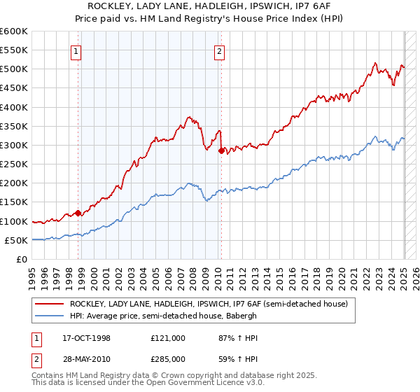 ROCKLEY, LADY LANE, HADLEIGH, IPSWICH, IP7 6AF: Price paid vs HM Land Registry's House Price Index