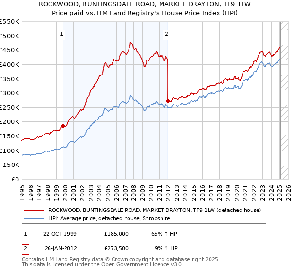ROCKWOOD, BUNTINGSDALE ROAD, MARKET DRAYTON, TF9 1LW: Price paid vs HM Land Registry's House Price Index